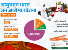 आयुष्मान भारत जन आरोग्य योजना से स्वस्थ हो रहा महासमुंद जिला: 10 लाख से अधिक हितग्राही बने आयुष्मान कार्डधारी…..