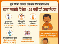दुर्ग में कुपोषण की दर में आया क्रांतिकारी बदलाव: 25 वर्षों में कुपोषण दर में 50.4 प्रतिशत से 7.95 प्रतिशत तक की ऐतिहासिक गिरावट…