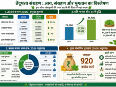 हरा सोना संग्राहकों की आय बढ़ाने की दिशा में बड़ा कदम, लगभग 920 करोड़ रुपए का होगा संभावित भुगतान, तेंदूपत्ता संग्रहण कार्य में जुड़े 13 लाख से अधिक तेन्दूपत्ता संग्राहक परिवार…
